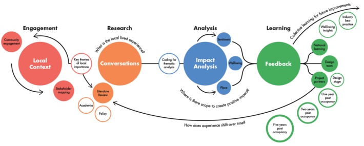 Impact Analysis - Stride Treglown
